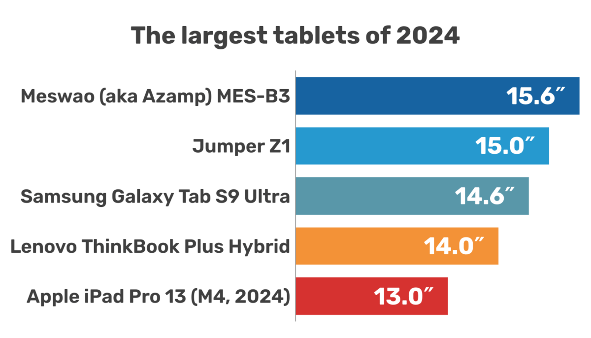 The largest tablets of 2024, listed by screen size (diagonal)