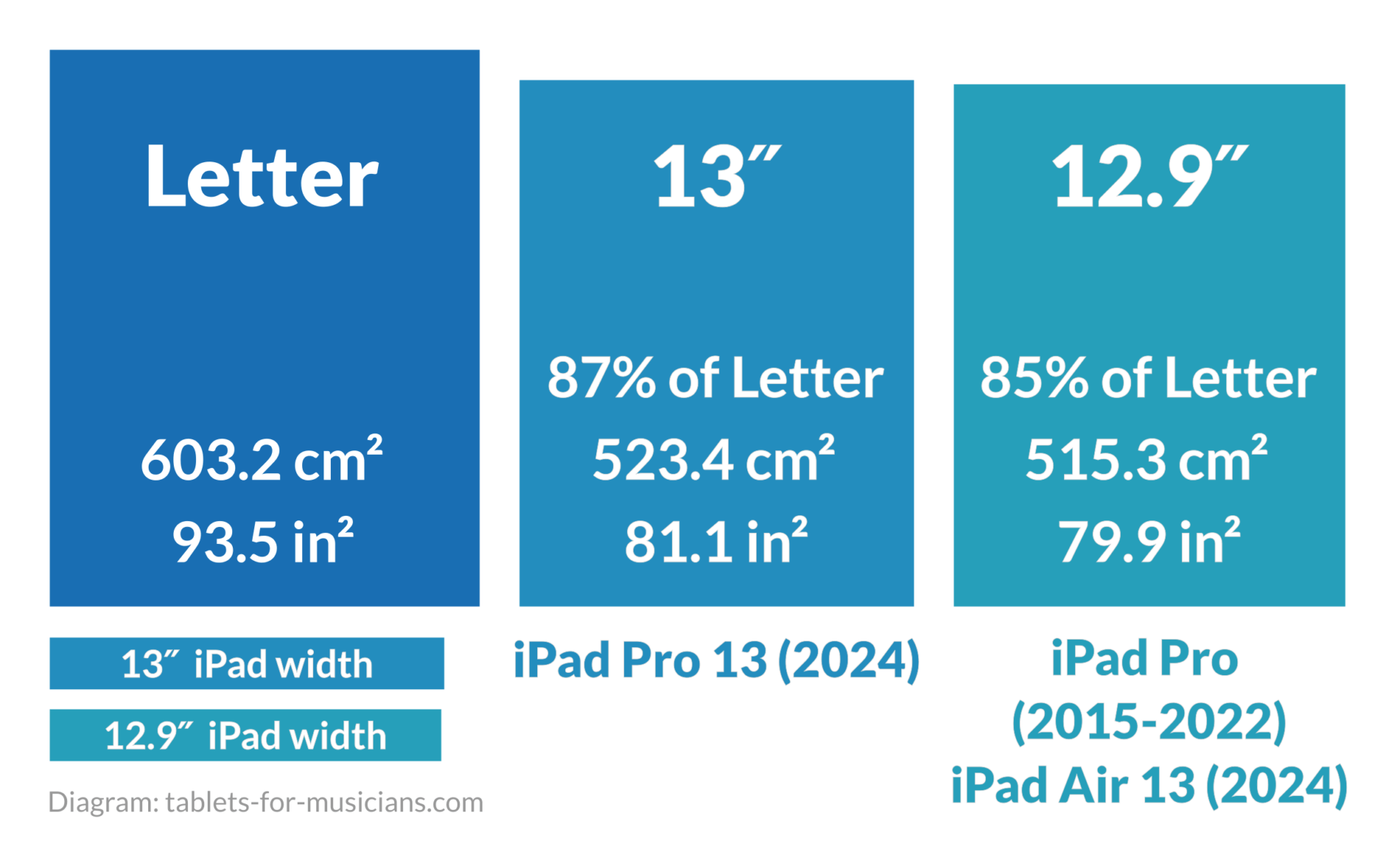 Sheet music on iPad - Surface area and dimentions of 13-inch iPad Pro vs 13-inch iPad Air vs Letter paper size