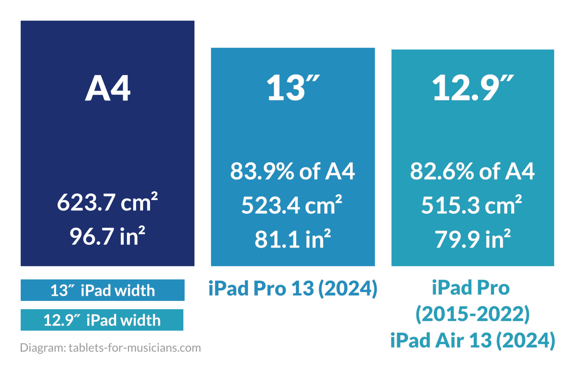 iPad for sheet music - Display area of 13-inch iPad Pro vs 13-inch iPad Air vs A4 paper size