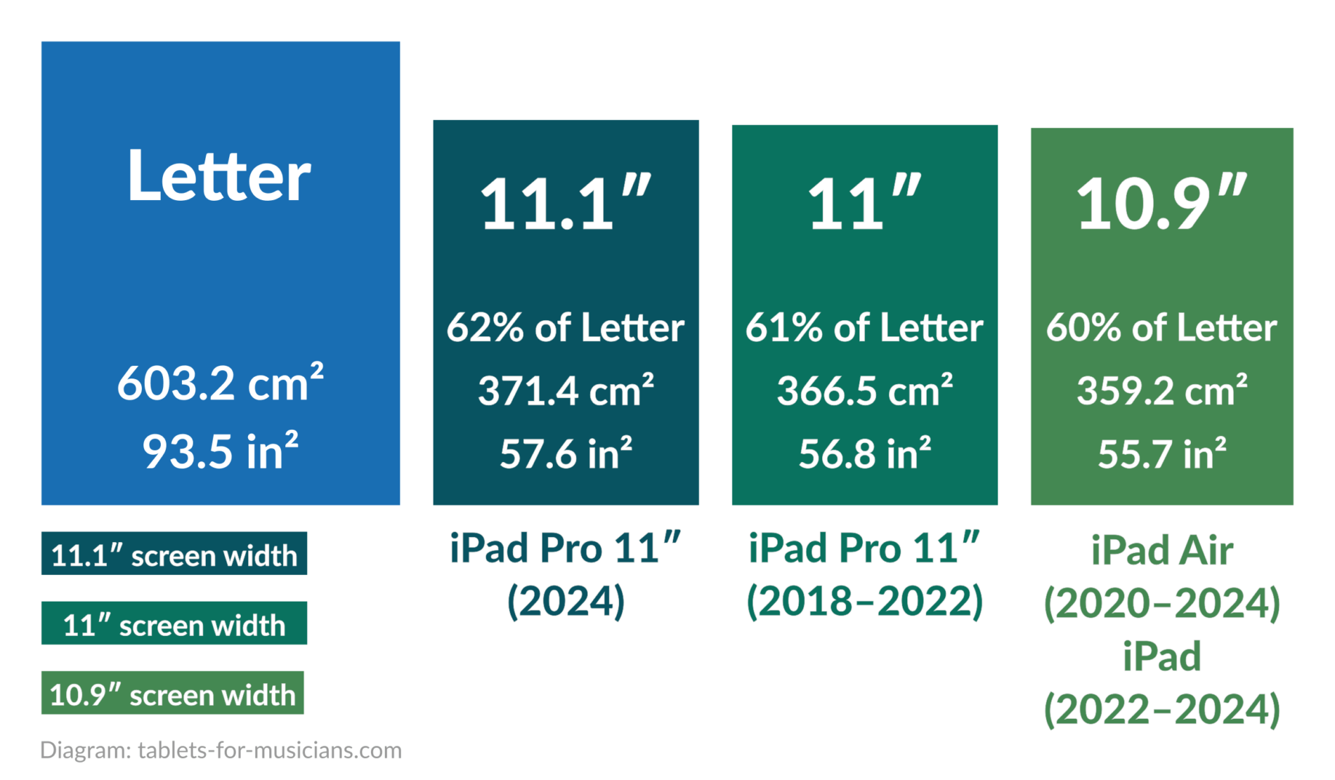 iPads for music scores - Comparison of screen Letter paper, 11-inch iPad Pro and Air, normal iPad