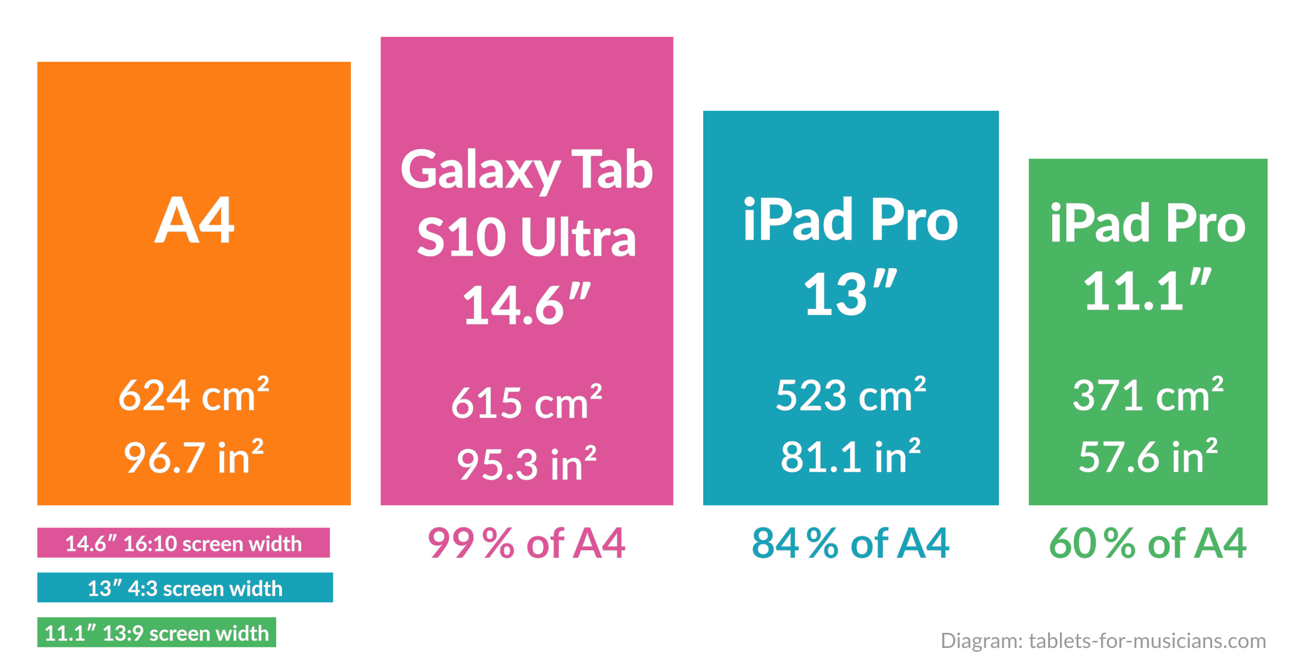 Tablets for musicians - Display size for sheet music and scores - A4 paper format vs. Samsung Galaxy S10 Ultra vs. 13-inch and 11-inch iPad Pro