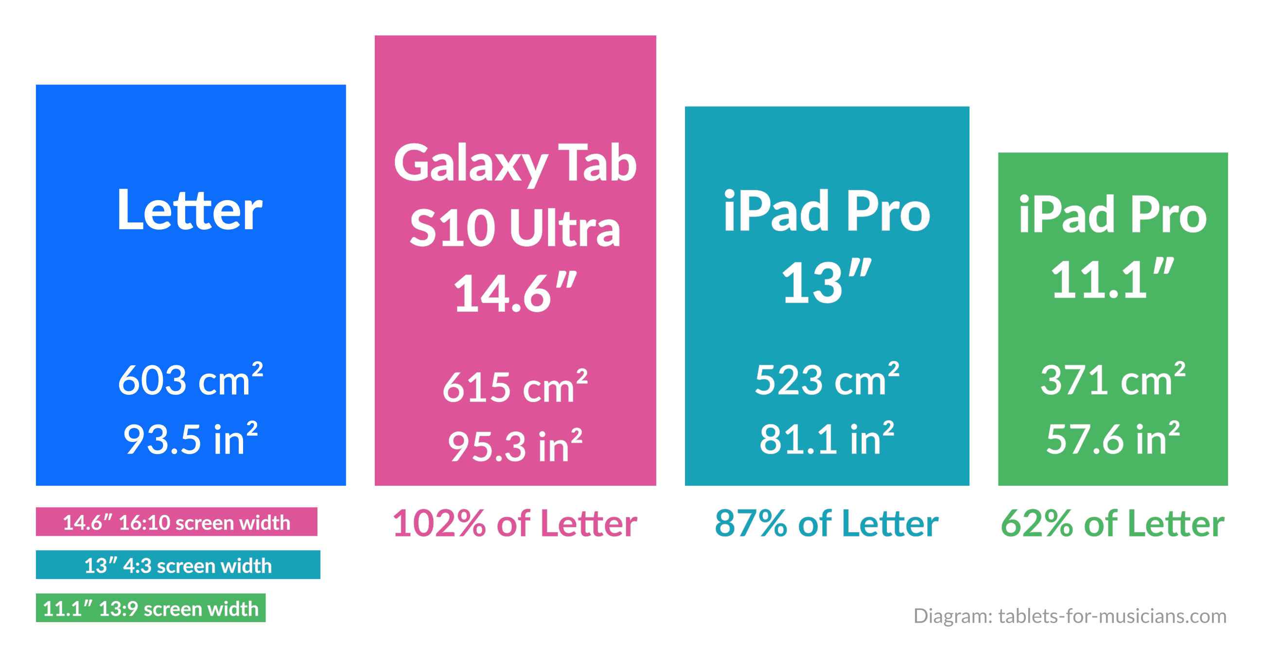 Tablets for musicians - Display size for sheet music and scores - US Letter sheet of paper vs Samsung Galaxy S10 Ultra vs iPad Pro 13 and 11