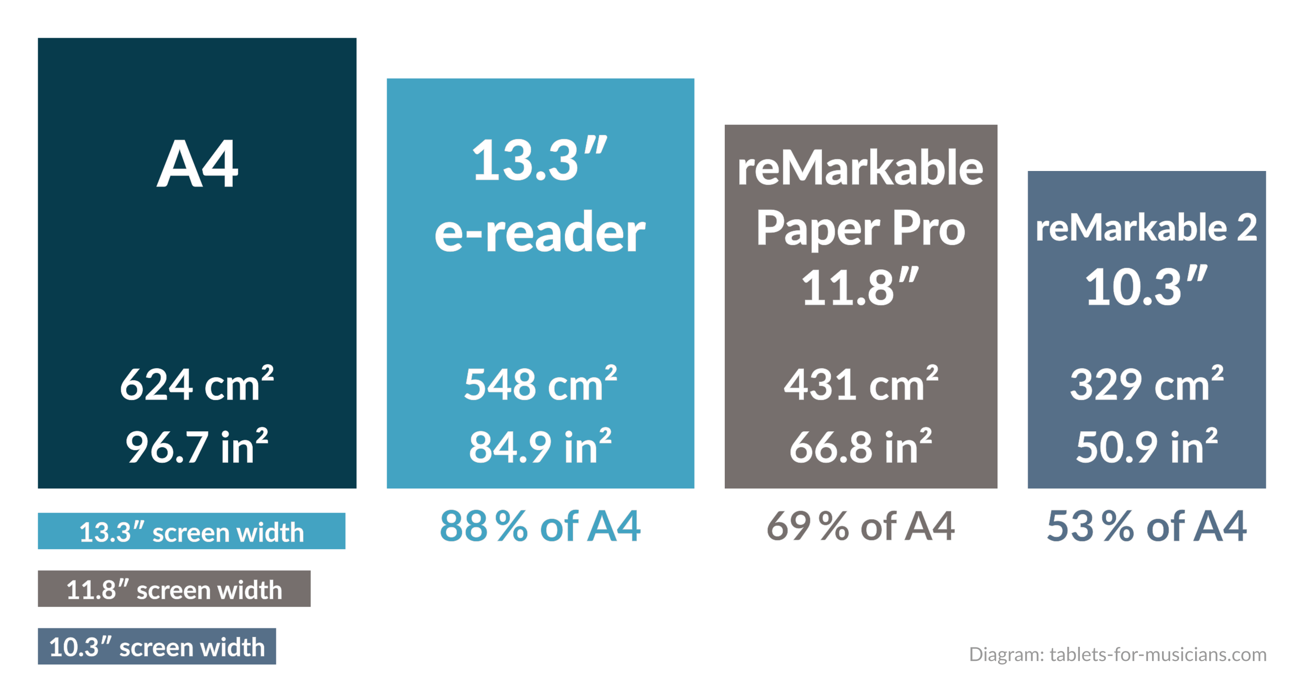 reMarkable Paper Pro vs reMarkable 2 vs A4 paper sheet vs 13.3-inch e-reader screen sizes