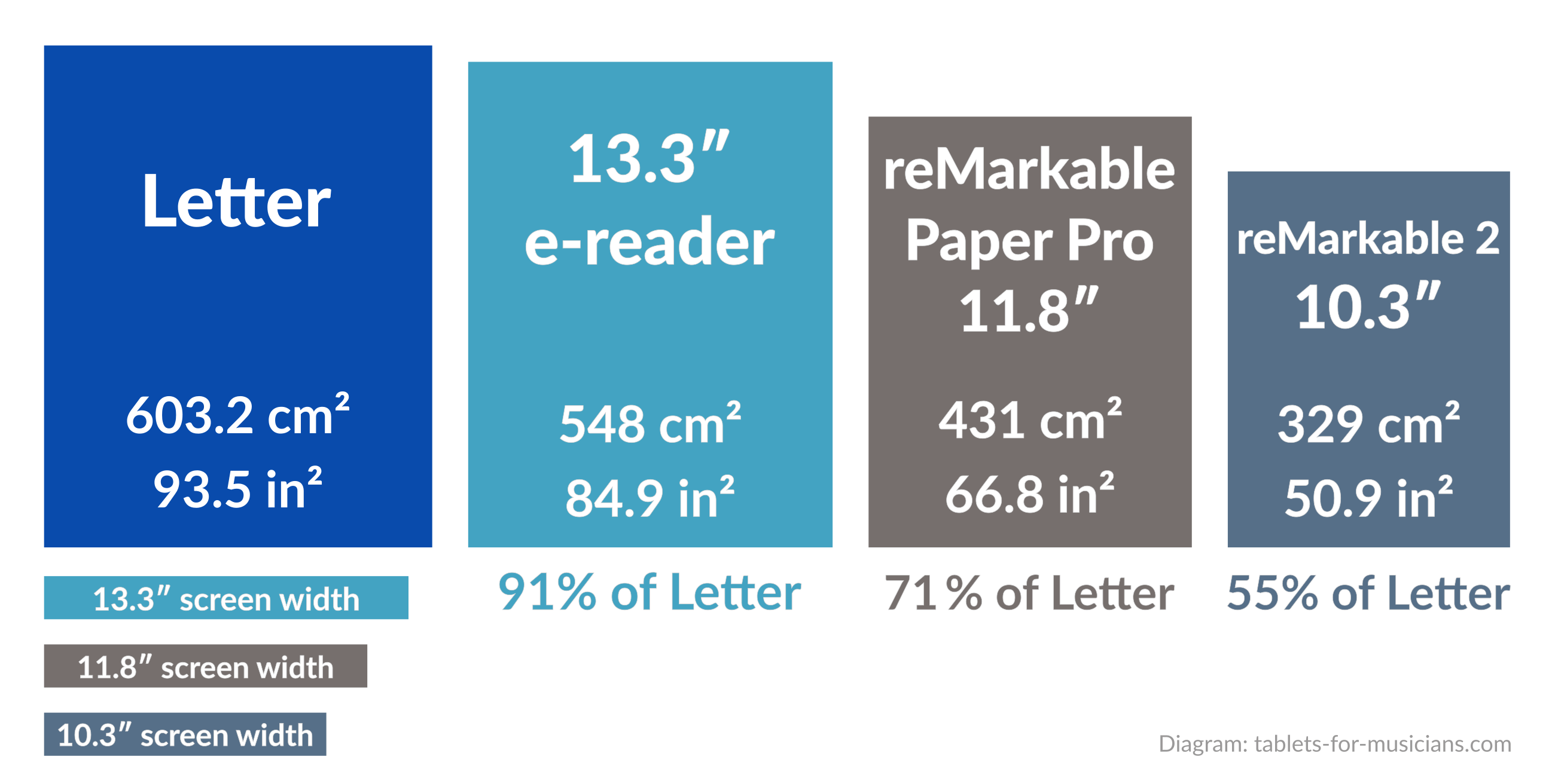 reMarkable Paper Pro vs reMarkable 2 vs Letter paper sheet vs 13.3-inch e-reader screen sizes