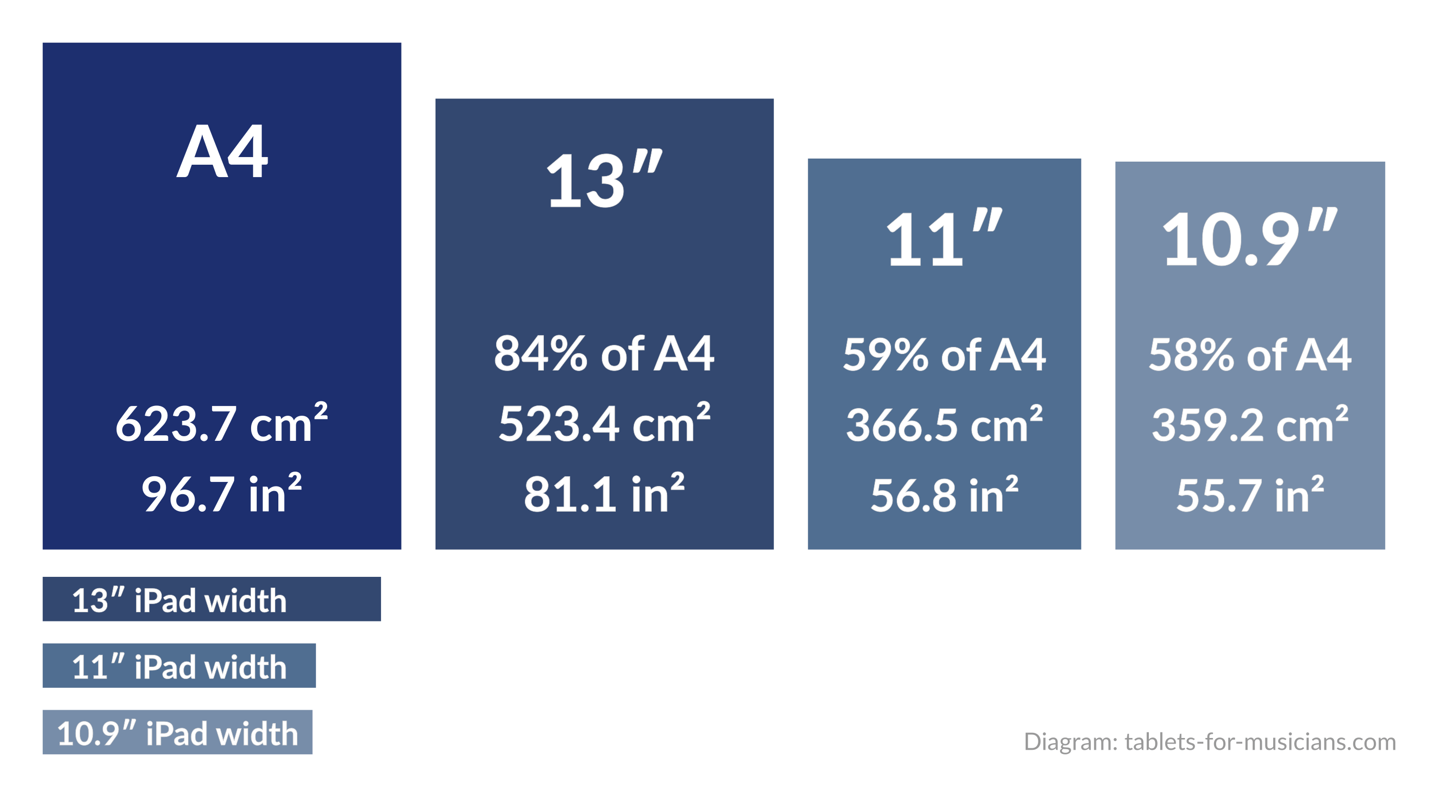 Tablets and iPads for musicians - Screen sizes for reading sheet music - iPad vs sheet of paper