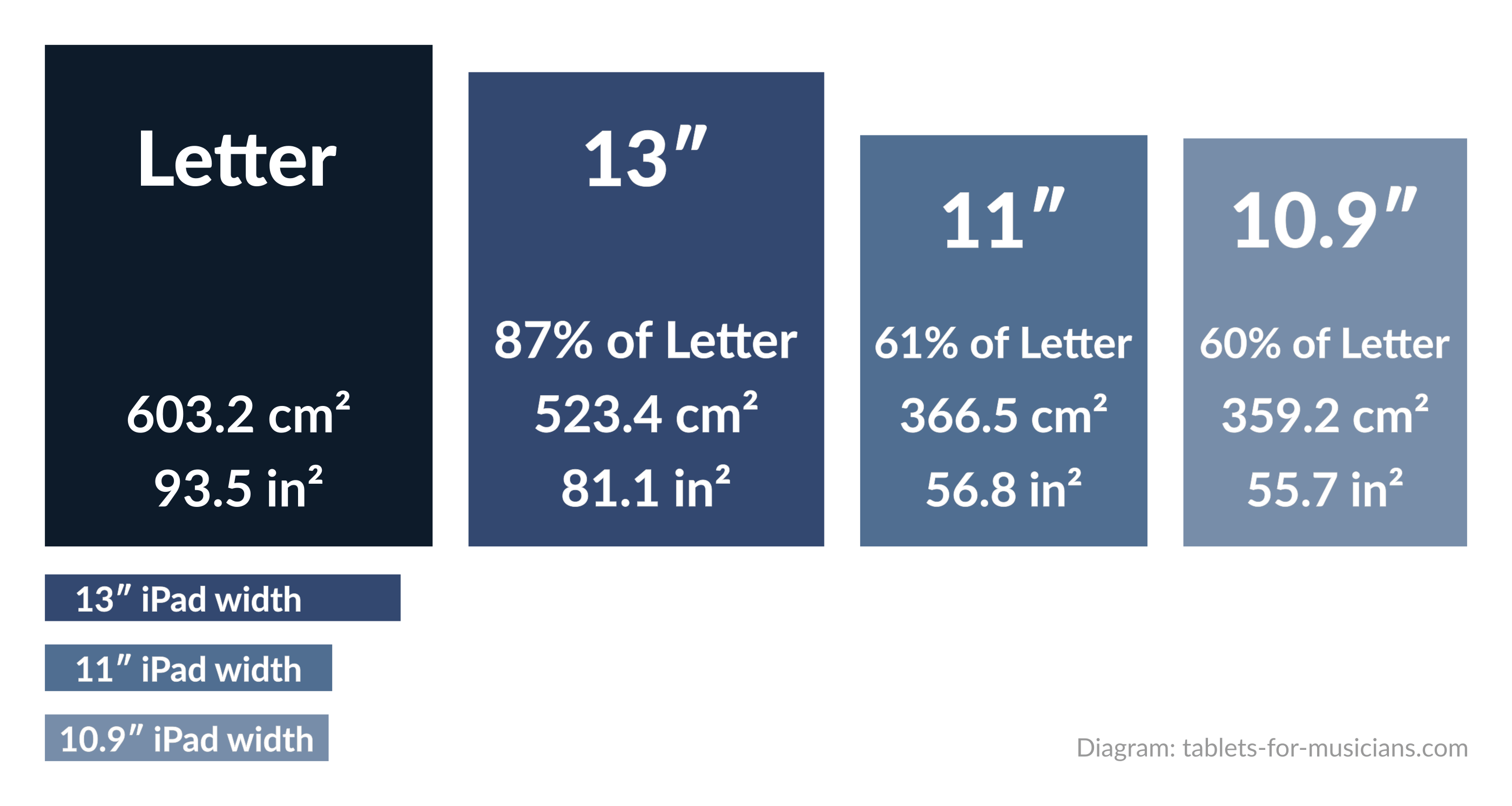 iPad size for sheet music - 13-inch and 11-inch iPad display vs US Letter