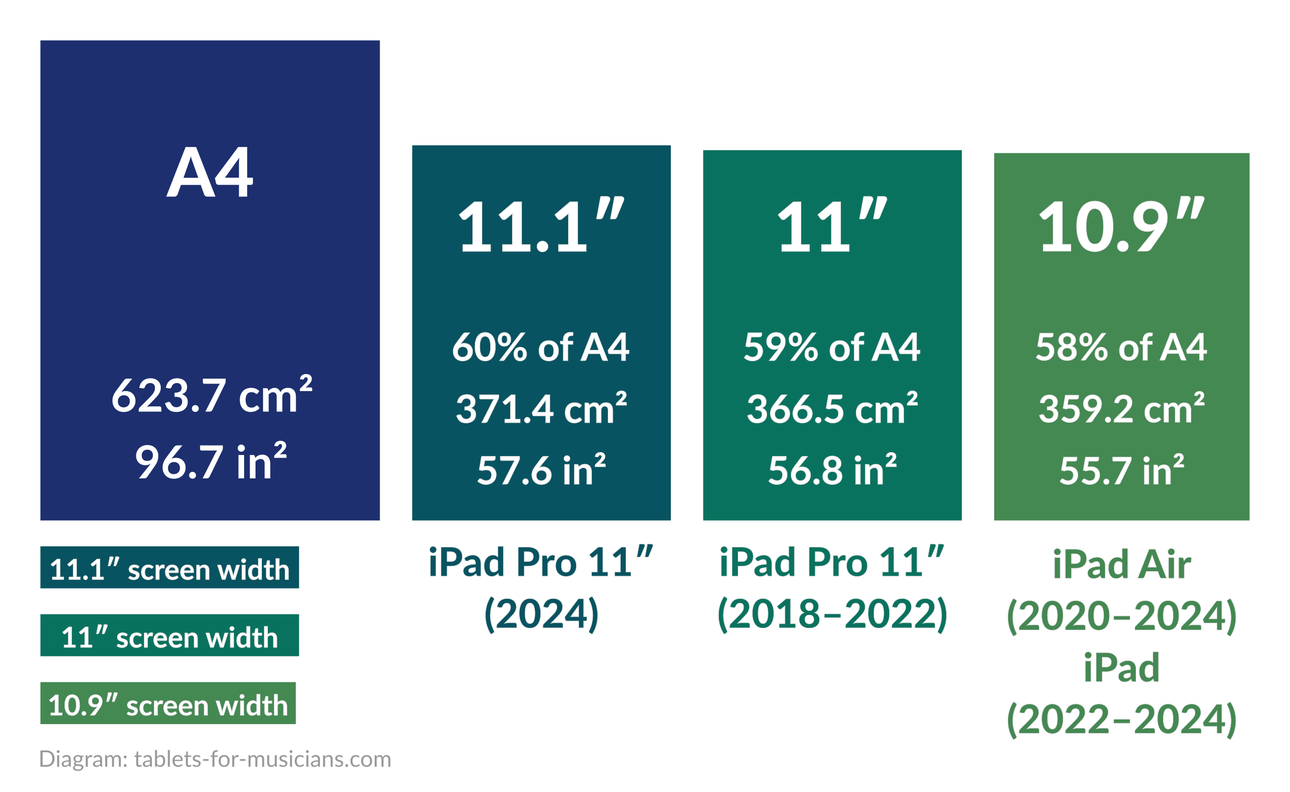 iPads for music scores - A4 paper size vs 11-inch iPad Pro and Air vs normal iPad